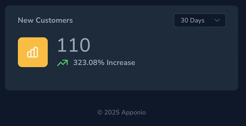 This is what it looks like 30 days after launching a campaign with us. 323% increase in new customers.